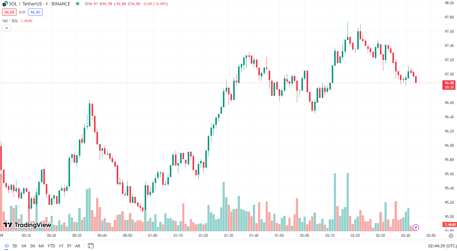 SOL (solana) tiếp tục gây ấn tượng với các nhà đầu tư2