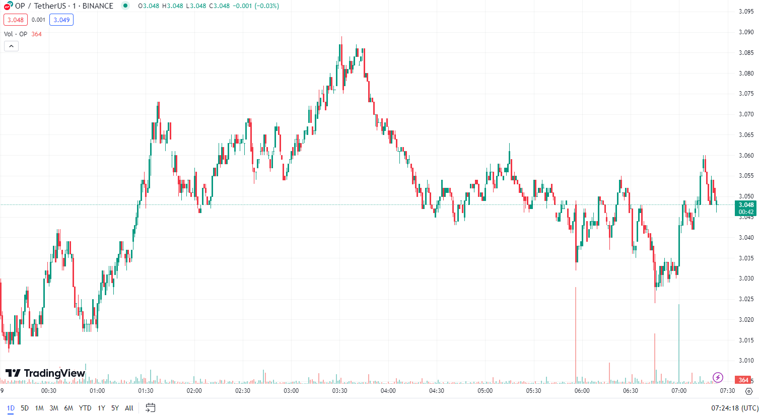 Optimism sẽ mở khóa lượng token trị giá 81 triệu đô la vào tuần tới2
