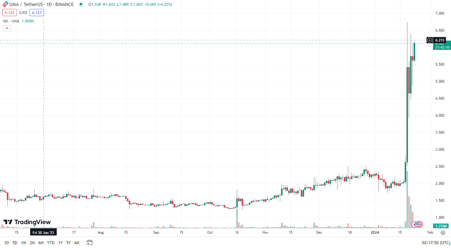 UMA gây ngạc nhiên với mức tăng 200% sau một tuần
