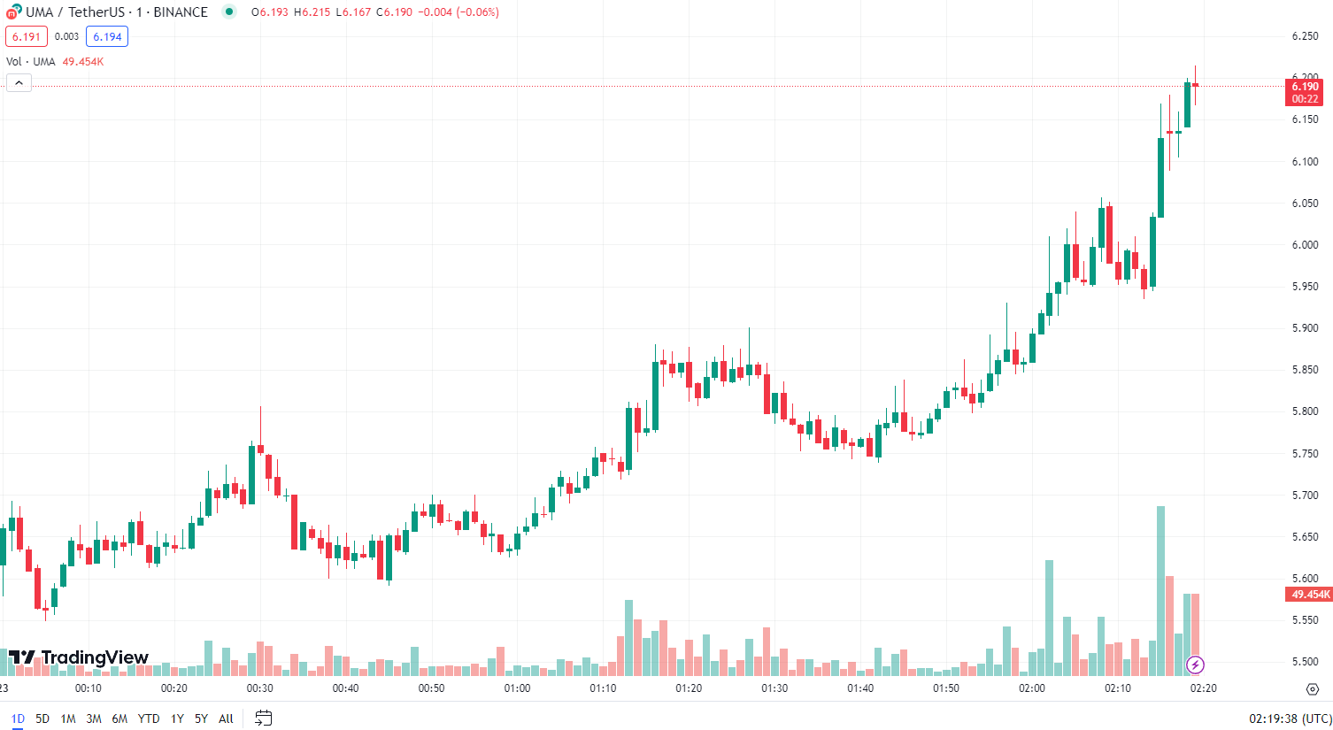 UMA gây ngạc nhiên với mức tăng 200% sau một tuần