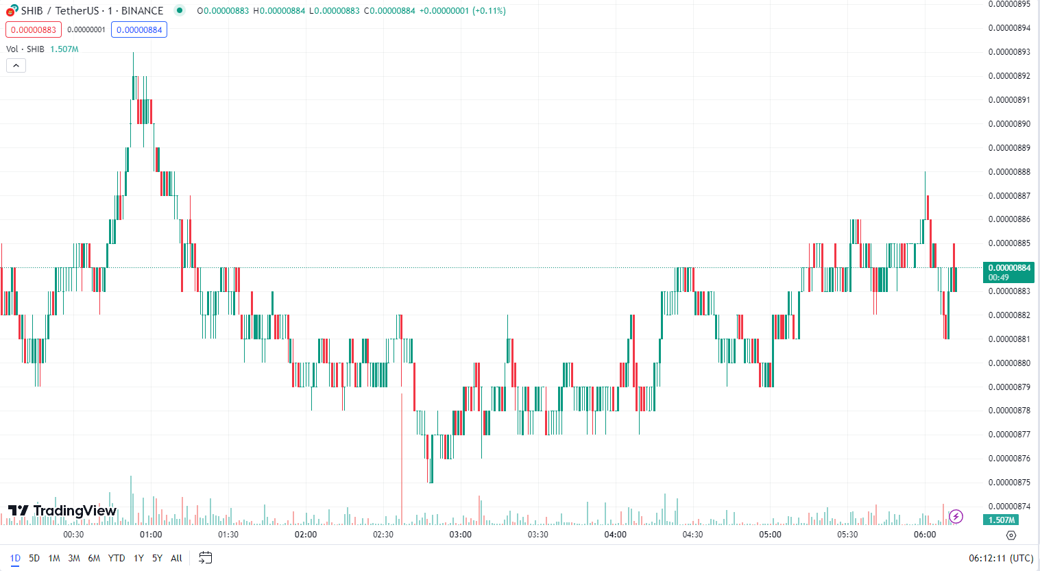 Shiba Inu đang đối mặt với triển vọng tiêu cực.