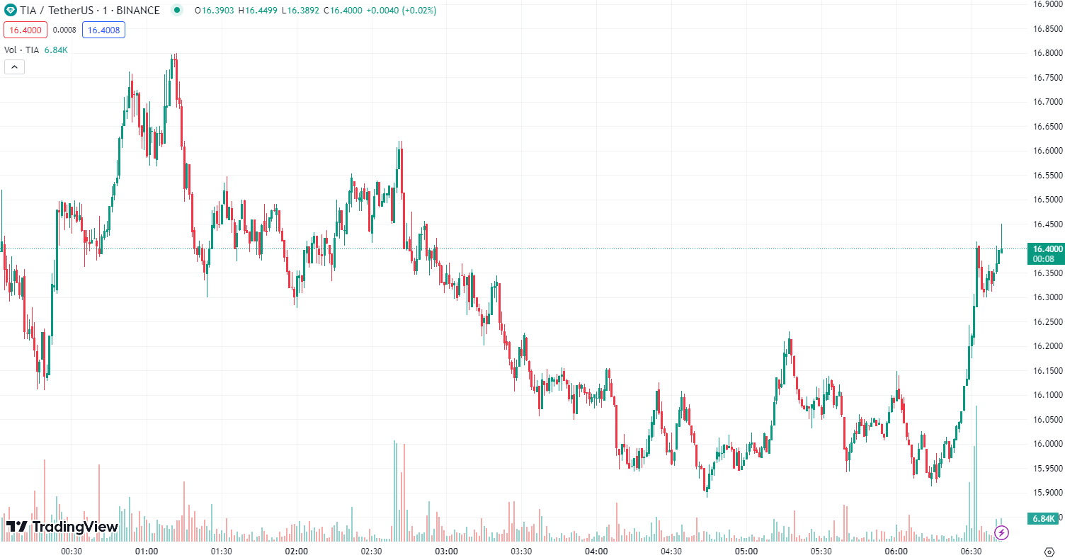 Celestia (TIA): Cơ hội đầu tư tăng vọt lên tới $100 với các đợt Airdrop thú vị
