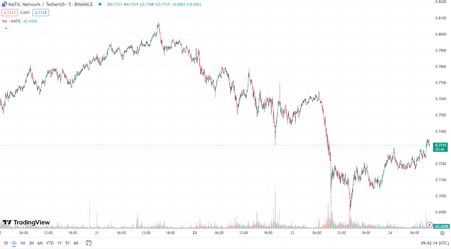 MATIC XRP ADA: Ba loại tiền điện tử dưới $1 đáng để mua
