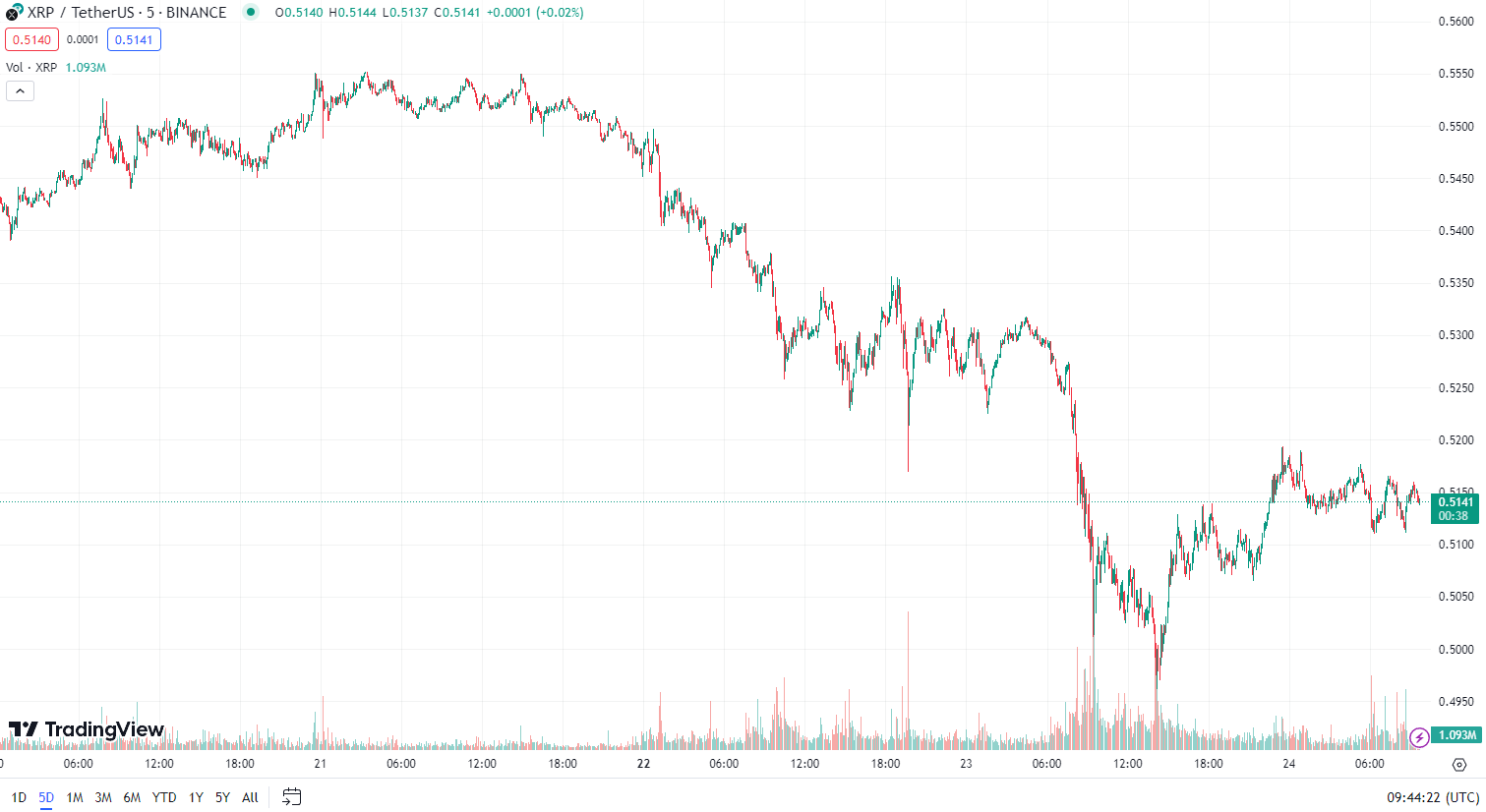 MATIC XRP ADA: Ba loại tiền điện tử dưới $1 đáng để mua
