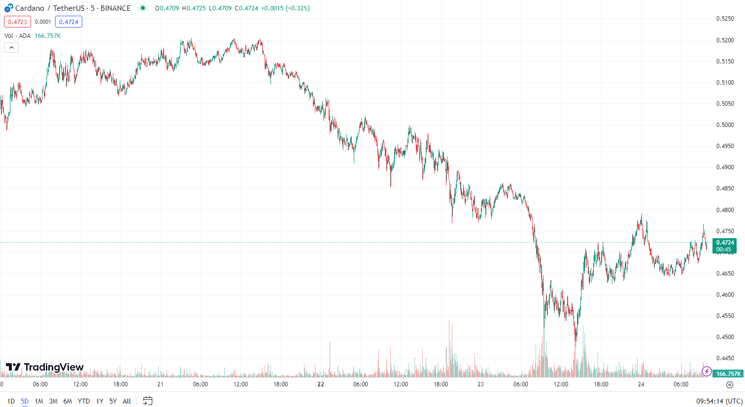 MATIC XRP ADA: Ba loại tiền điện tử dưới $1 đáng để mua