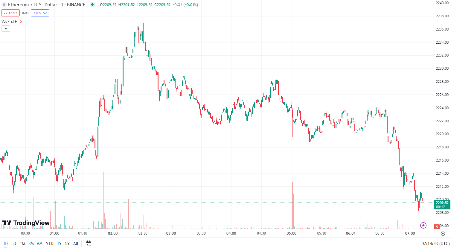Ethereum phải đối mặt với việc điều chỉnh giá và cần phải vượt qua rào cản duy nhất1