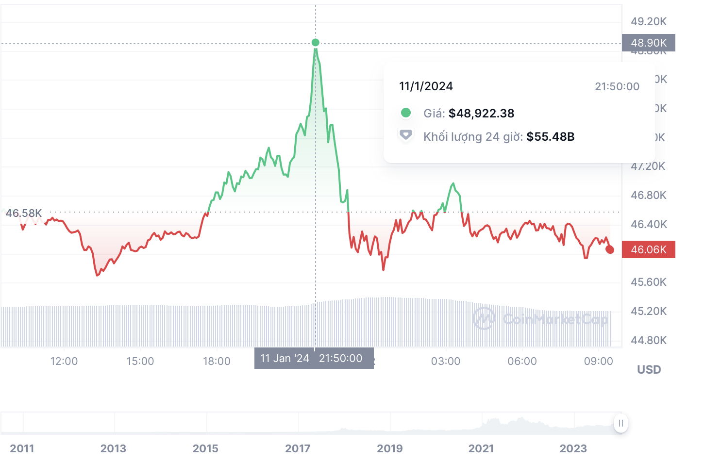 COIN4VN tin tức bitcoin - tin tức tiền ảo - tiền điện tử https://coin4vn.com/wp-content/uploads/2024/01/image.jpeg