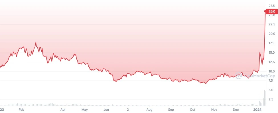 COIN4VN tin tức bitcoin - tin tức tiền ảo - tiền điện tử https://coin4vn.com/wp-content/uploads/2024/01/image-5.png