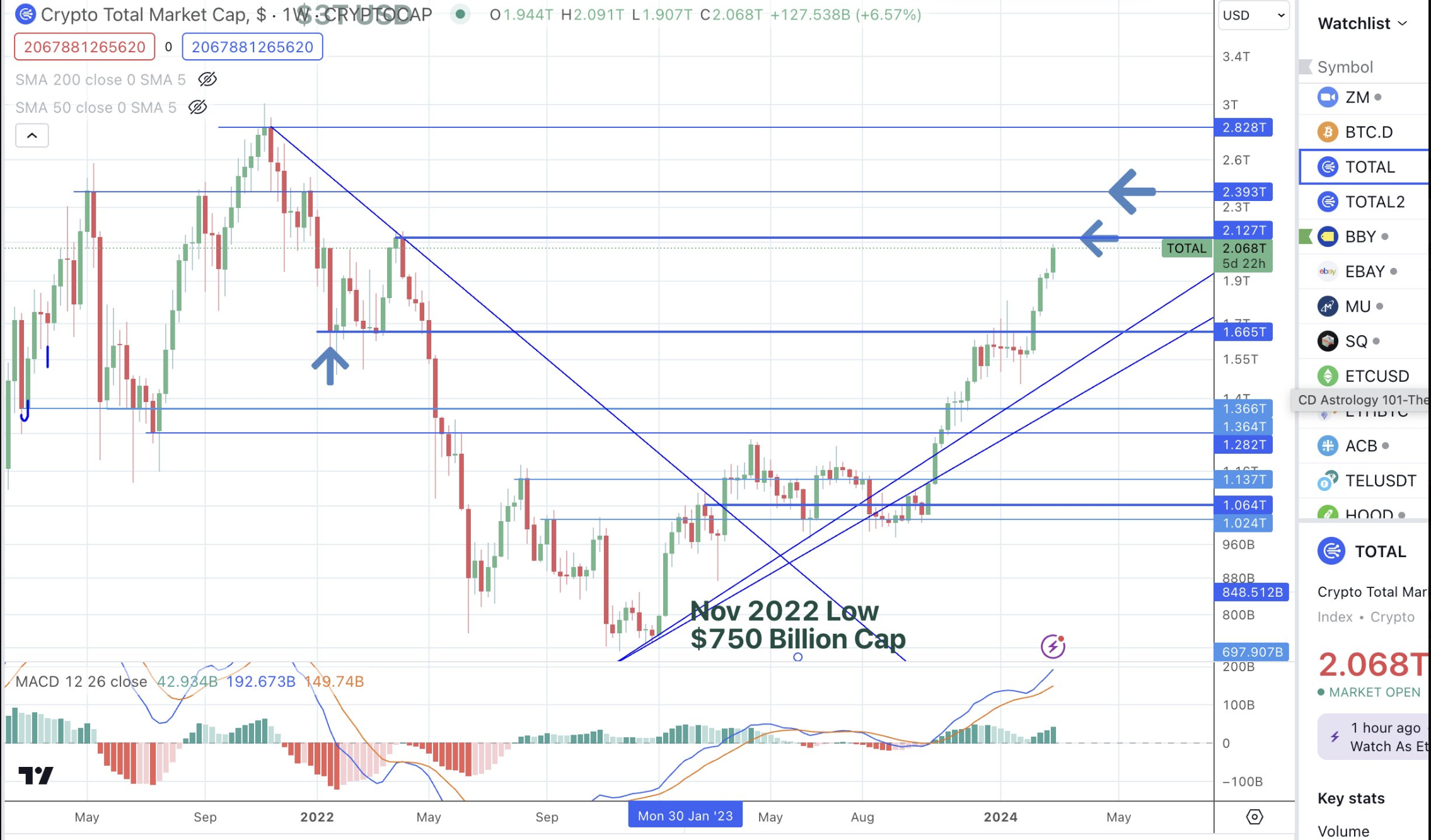 COIN4VN tin tức bitcoin - tin tức tiền ảo - tiền điện tử https://coin4vn.com/wp-content/uploads/2024/02/thi-truong-tien-dien-tu.png