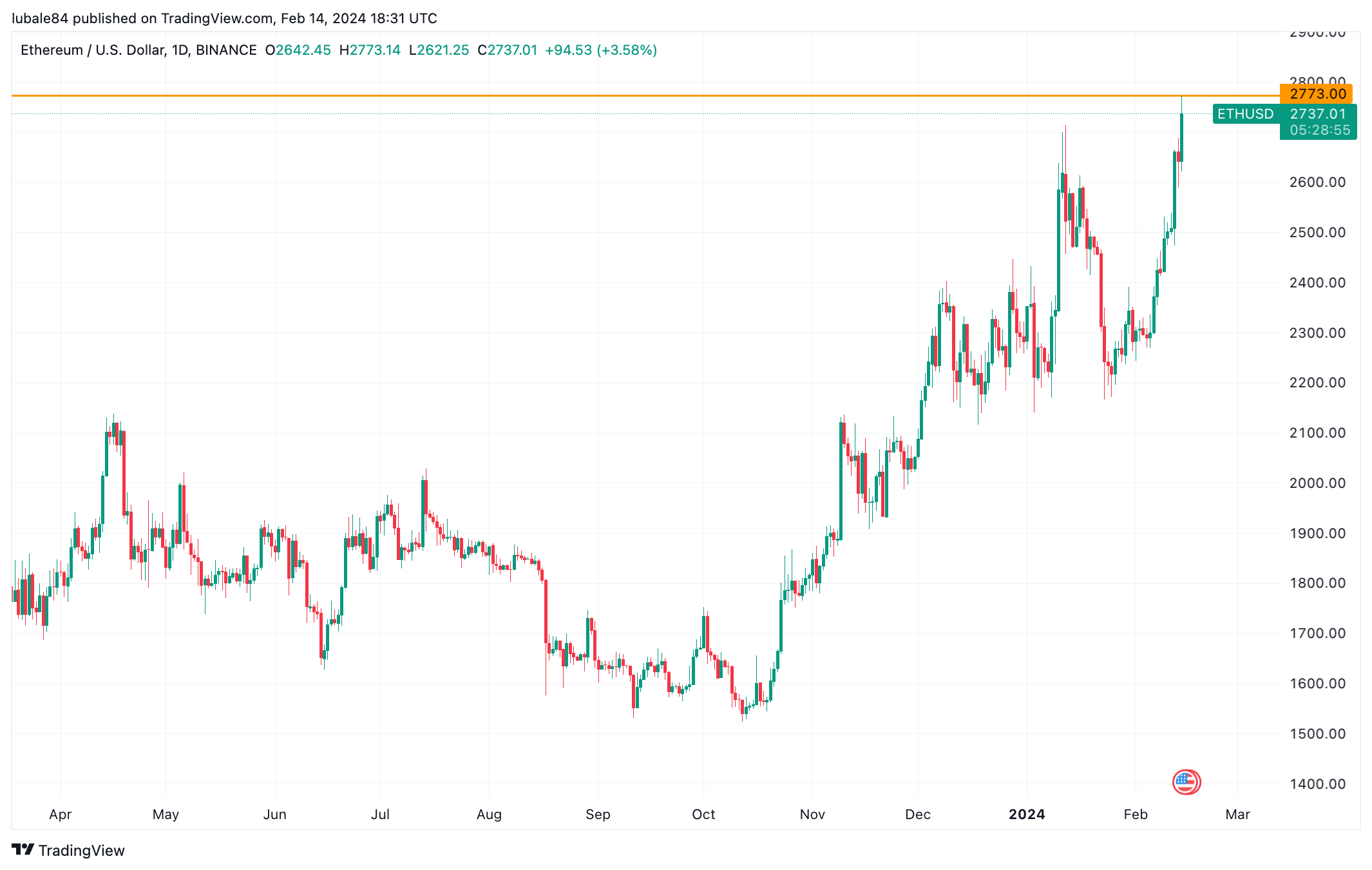 COIN4VN tin tức bitcoin - tin tức tiền ảo - tiền điện tử https://coin4vn.com/wp-content/uploads/2024/02/image-35.png