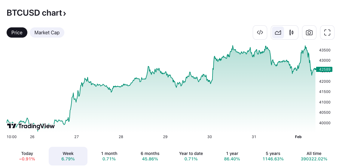 Bitcoin sụt giảm sau khi Fed dập tắt hy vọng cắt giảm lãi suất vào tháng 3 2