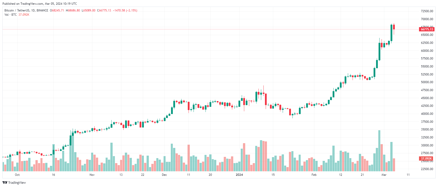 COIN4VN tin tức bitcoin - tin tức tiền ảo - tiền điện tử https://coin4vn.com/wp-content/uploads/2024/03/B-4.jpg