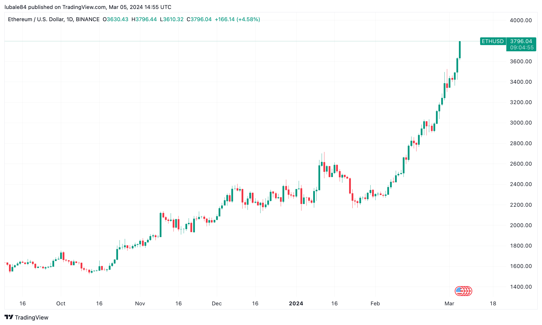 COIN4VN tin tức bitcoin - tin tức tiền ảo - tiền điện tử https://coin4vn.com/wp-content/uploads/2024/03/ethhh.png