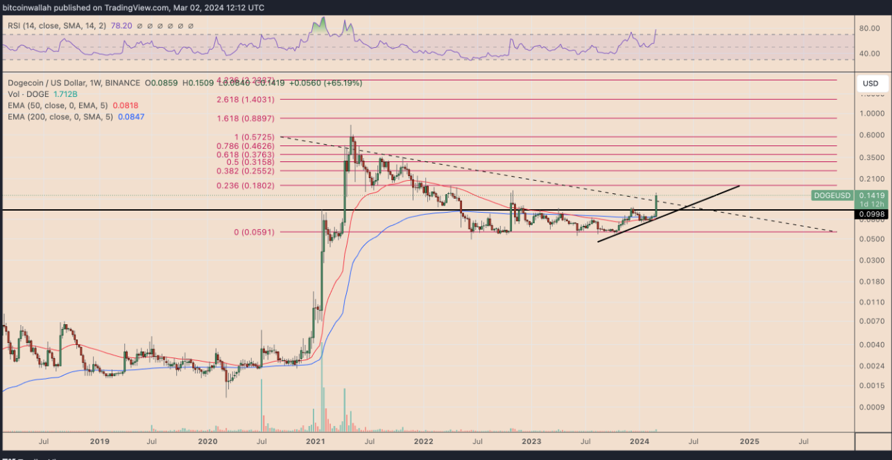 COIN4VN tin tức bitcoin - tin tức tiền ảo - tiền điện tử https://coin4vn.com/wp-content/uploads/2024/03/Doge.png