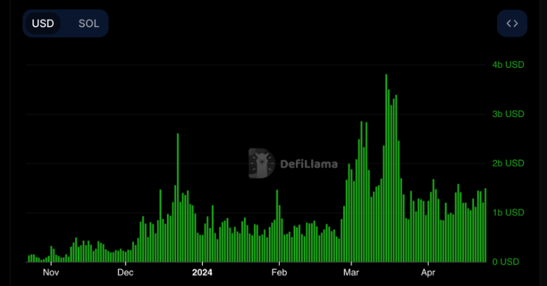 COIN4VN tin tức bitcoin - tin tức tiền ảo - tiền điện tử https://coin4vn.com/wp-content/uploads/2024/04/khoi-luong-giao-dich-solana.png