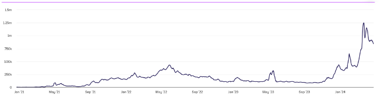 COIN4VN tin tức bitcoin - tin tức tiền ảo - tiền điện tử https://coin4vn.com/wp-content/uploads/2024/04/khoi-luong-giao-dich-solana.png