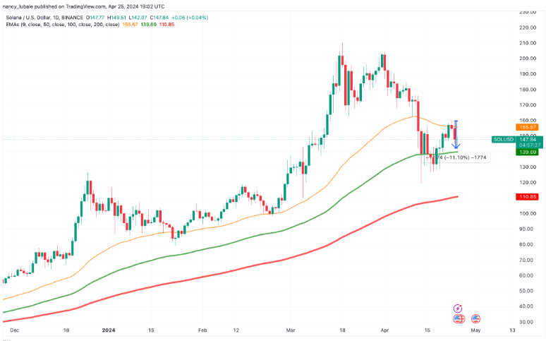 COIN4VN tin tức bitcoin - tin tức tiền ảo - tiền điện tử https://coin4vn.com/wp-content/uploads/2024/04/khoi-luong-giao-dich-solana.png
