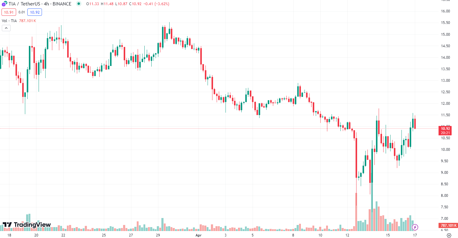COIN4VN tin tức bitcoin - tin tức tiền ảo - tiền điện tử https://coin4vn.com/wp-content/uploads/2024/04/celestia.png