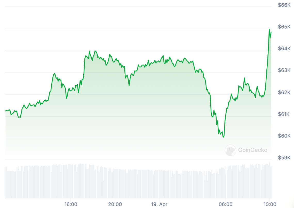 COIN4VN tin tức bitcoin - tin tức tiền ảo - tiền điện tử
