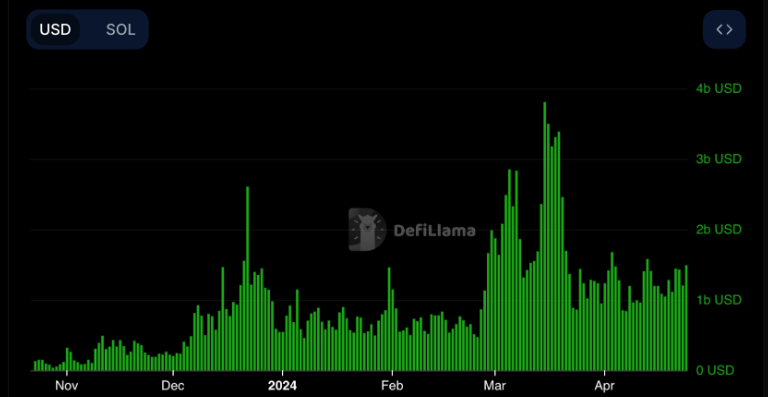 COIN4VN tin tức bitcoin - tin tức tiền ảo - tiền điện tử https://coin4vn.com/wp-content/uploads/2024/04/khoi-luong-giao-dich-solana.png
