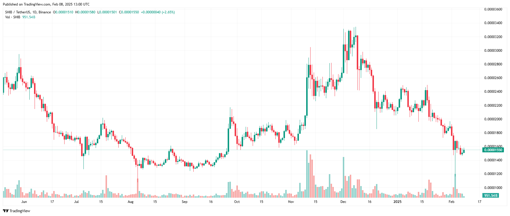 COIN4VN tin tức bitcoin - tin tức tiền ảo - tiền điện tử https://coin4vn.com/wp-content/uploads/2025/02/Shiba-Inu-la-gi.jpg