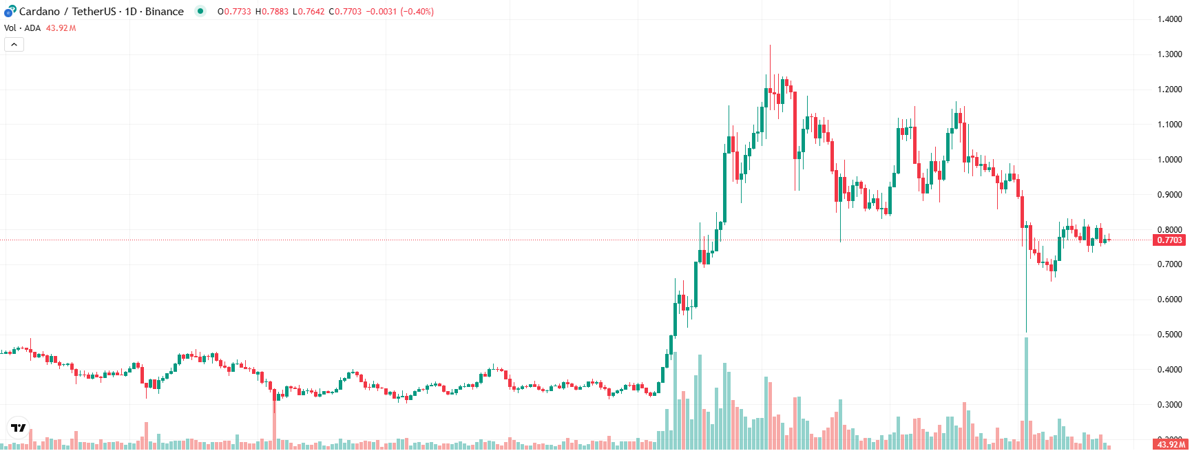 COIN4VN tin tức bitcoin - tin tức tiền ảo - tiền điện tử https://coin4vn.com/wp-content/uploads/2025/02/gia-Cardano.jpg