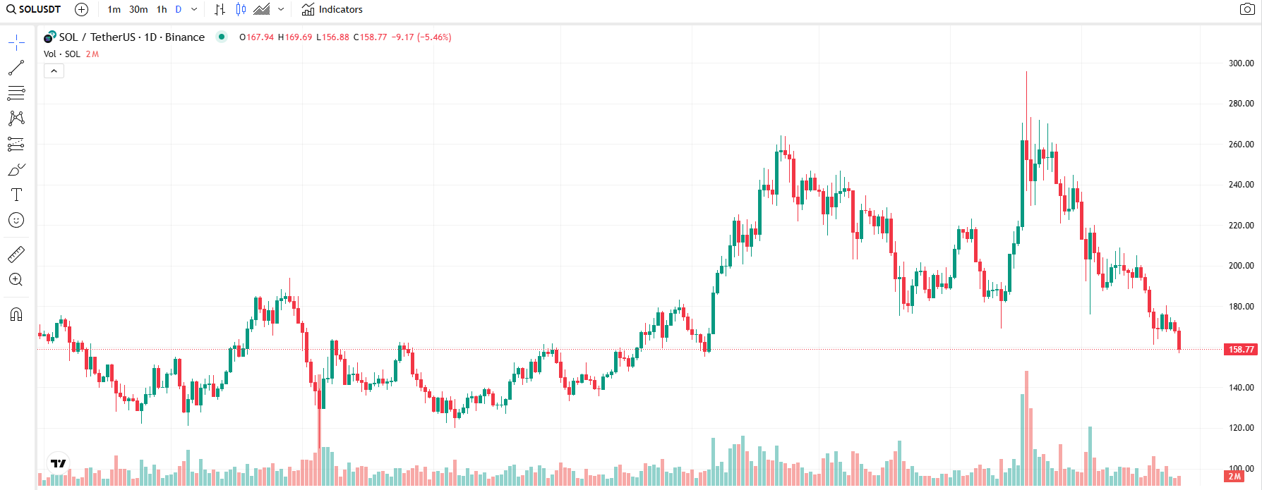 COIN4VN tin tức bitcoin - tin tức tiền ảo - tiền điện tử https://coin4vn.com/wp-content/uploads/2025/02/Gia-Solana.jpg