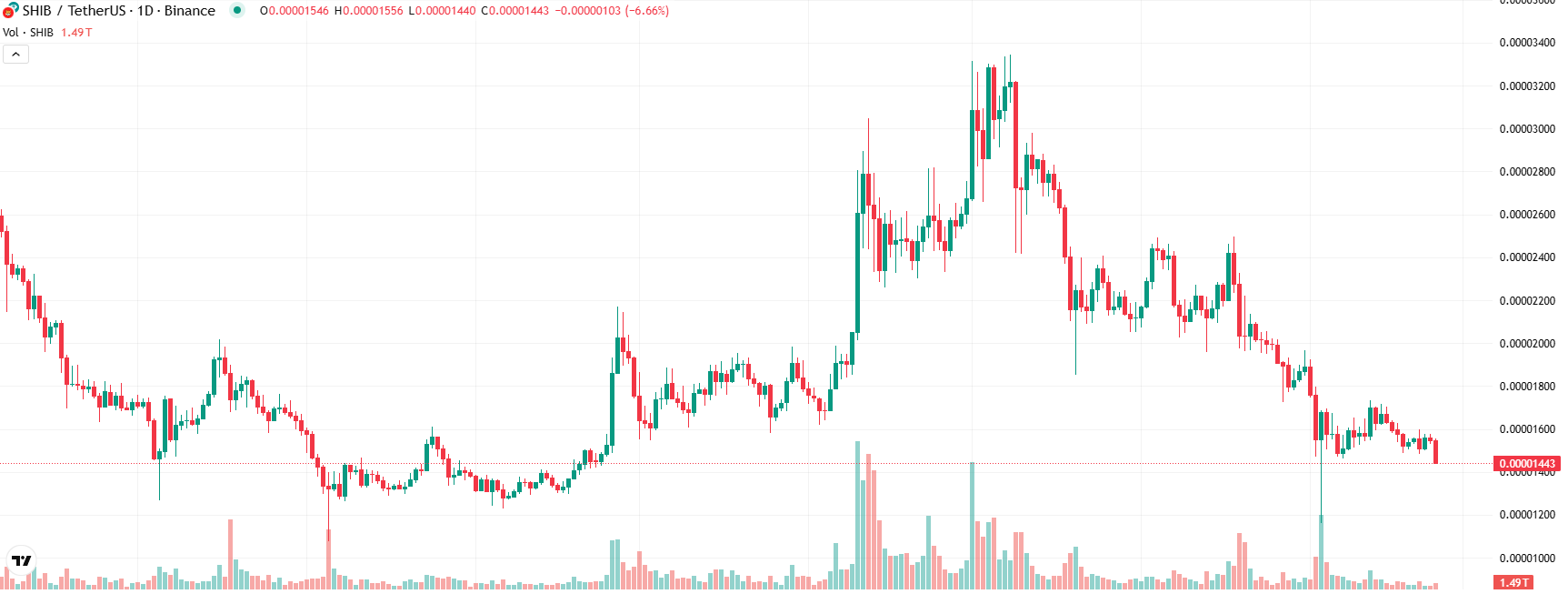 COIN4VN tin tức bitcoin - tin tức tiền ảo - tiền điện tử https://coin4vn.com/wp-content/uploads/2025/02/tien-dien-tu-gia-re.jpg