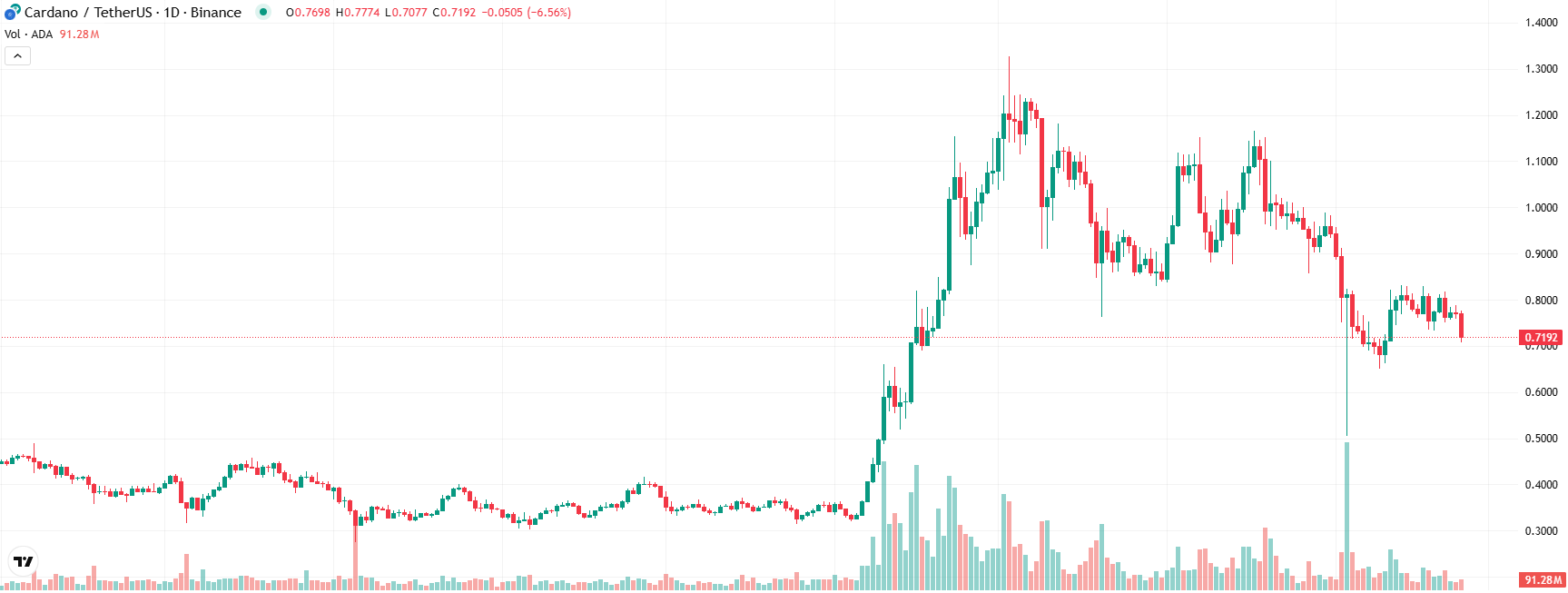 COIN4VN tin tức bitcoin - tin tức tiền ảo - tiền điện tử https://coin4vn.com/wp-content/uploads/2025/02/tien-dien-tu-gia-re.jpg