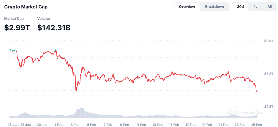 COIN4VN tin tức bitcoin - tin tức tiền ảo - tiền điện tử https://coin4vn.com/wp-content/uploads/2025/02/tien-dien-tu-giam.jpg
