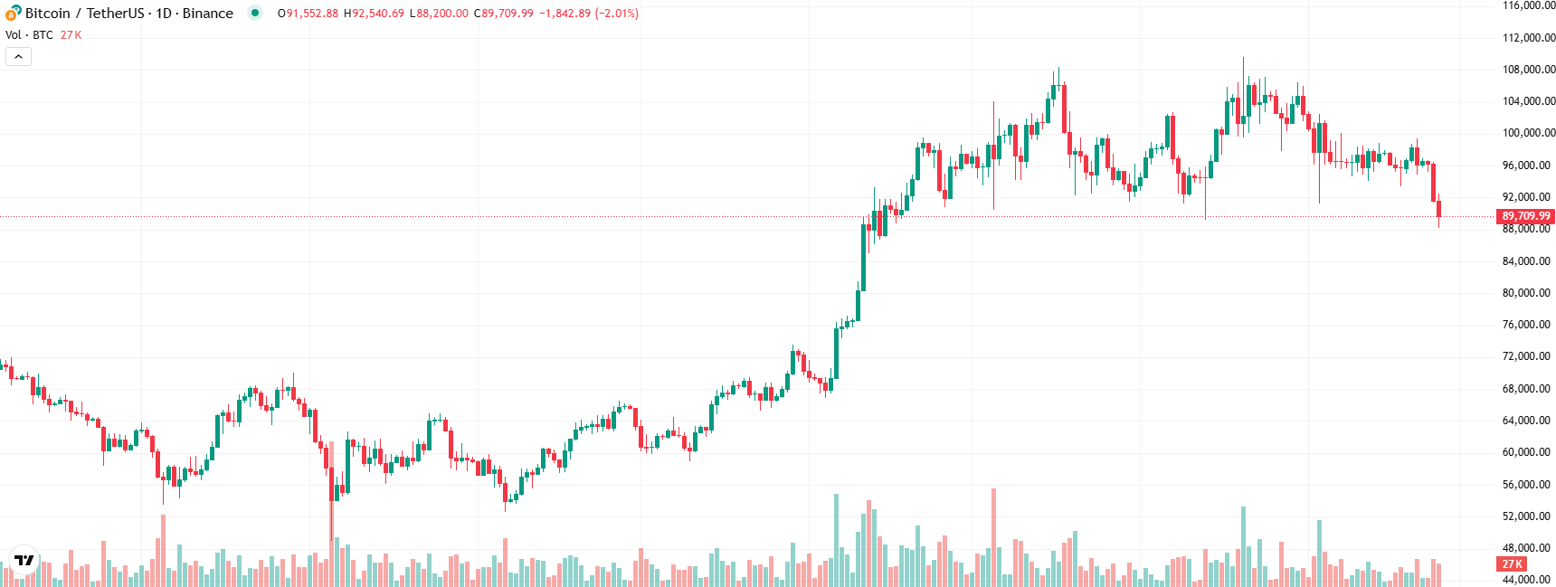 COIN4VN tin tức bitcoin - tin tức tiền ảo - tiền điện tử https://coin4vn.com/wp-content/uploads/2025/02/Bitcoin-lao-doc.jpg