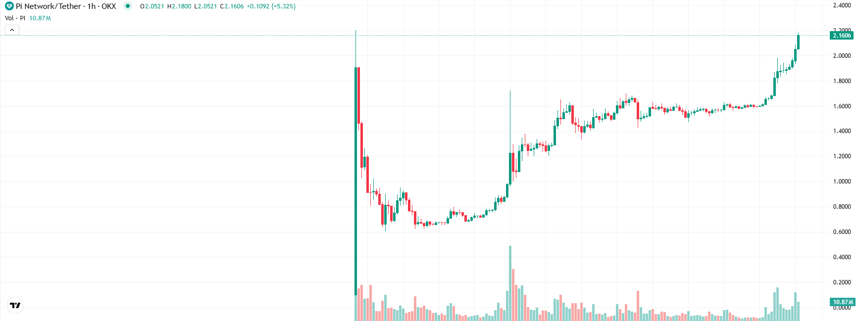 COIN4VN tin tức bitcoin - tin tức tiền ảo - tiền điện tử https://coin4vn.com/wp-content/uploads/2025/02/Pi-Network-tang-vot.jpg