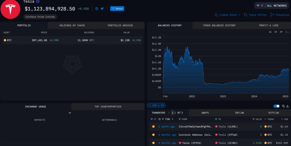 COIN4VN tin tức bitcoin - tin tức tiền ảo - tiền điện tử https://coin4vn.com/wp-content/uploads/2025/02/Tesla.jpg