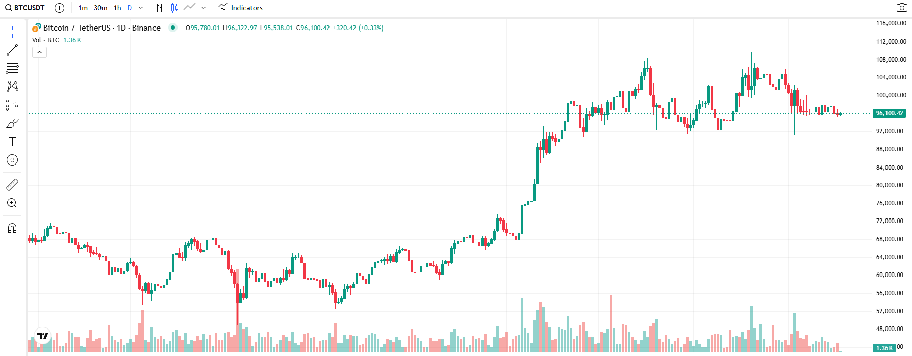 COIN4VN tin tức bitcoin - tin tức tiền ảo - tiền điện tử https://coin4vn.com/wp-content/uploads/2025/02/Bitcoin-1.jpg