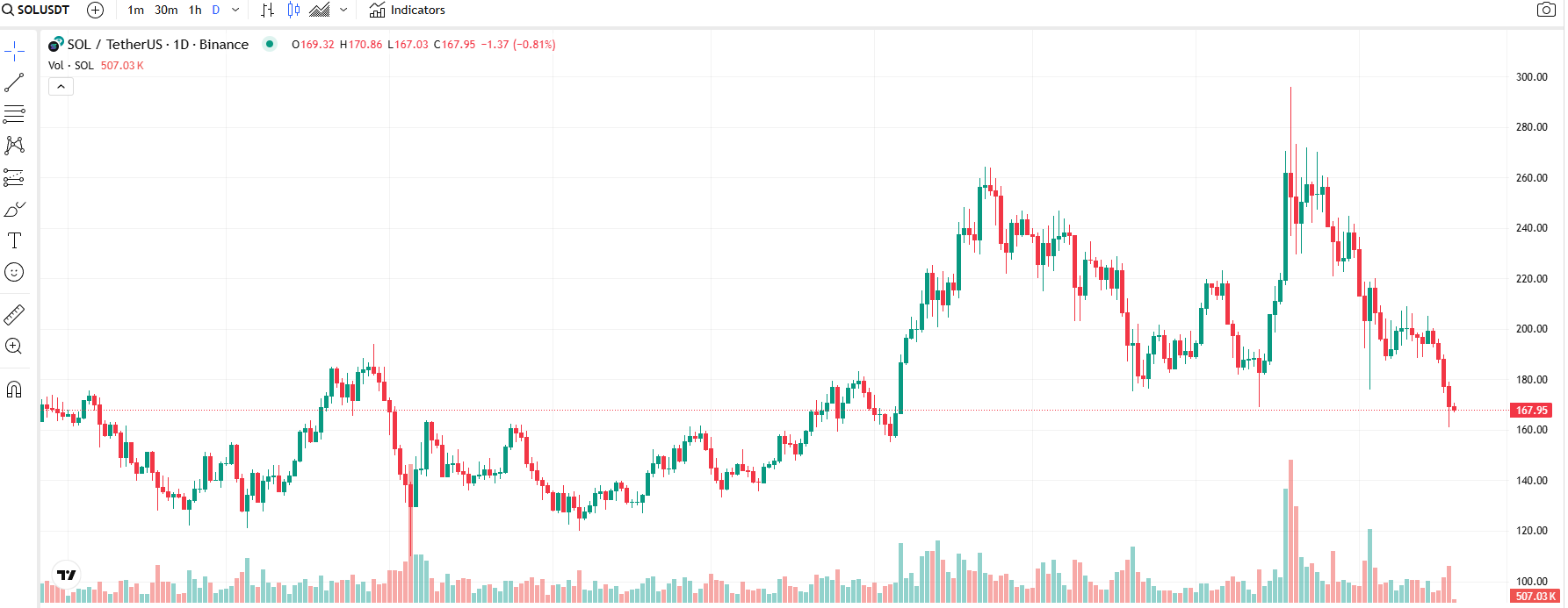 COIN4VN tin tức bitcoin - tin tức tiền ảo - tiền điện tử https://coin4vn.com/wp-content/uploads/2025/02/Solana-sup-do.jpg