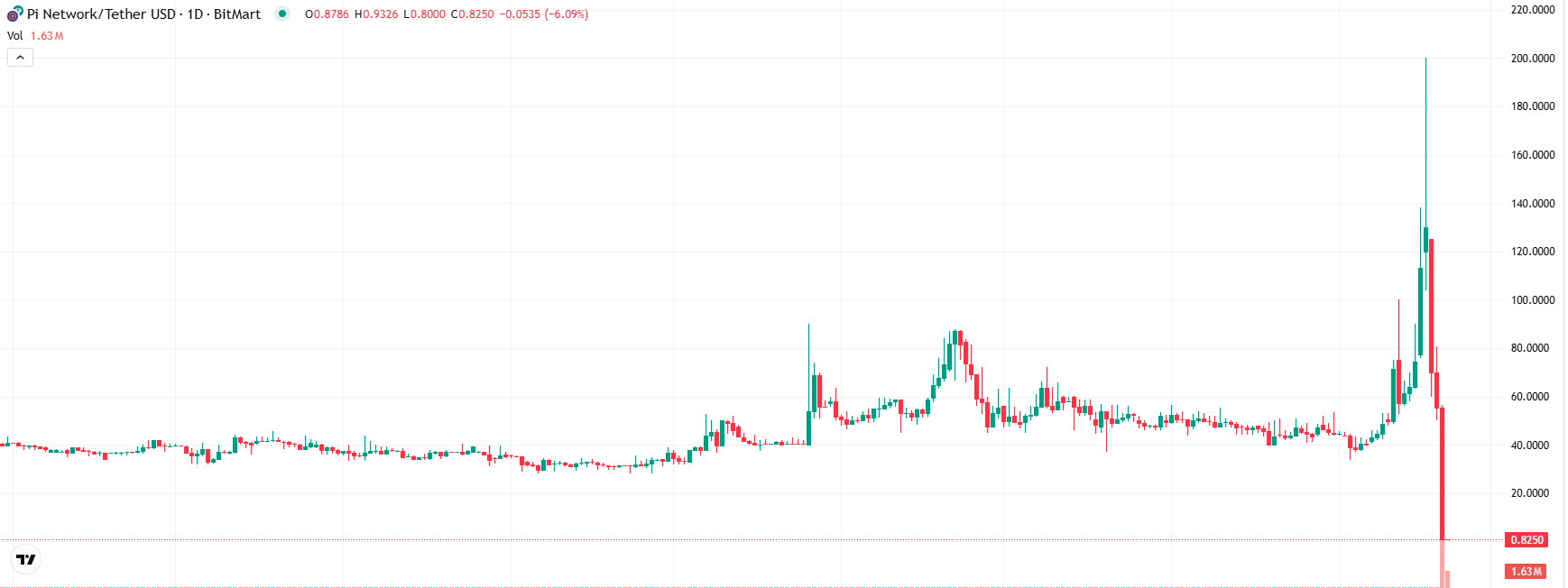 COIN4VN tin tức bitcoin - tin tức tiền ảo - tiền điện tử https://coin4vn.com/wp-content/uploads/2025/02/Gia-Pi.jpg