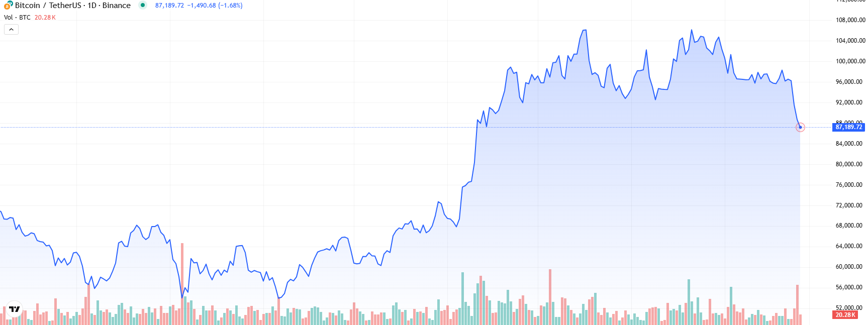 COIN4VN tin tức bitcoin - tin tức tiền ảo - tiền điện tử https://coin4vn.com/wp-content/uploads/2025/02/Ca-voi-Bitcoin.jpg