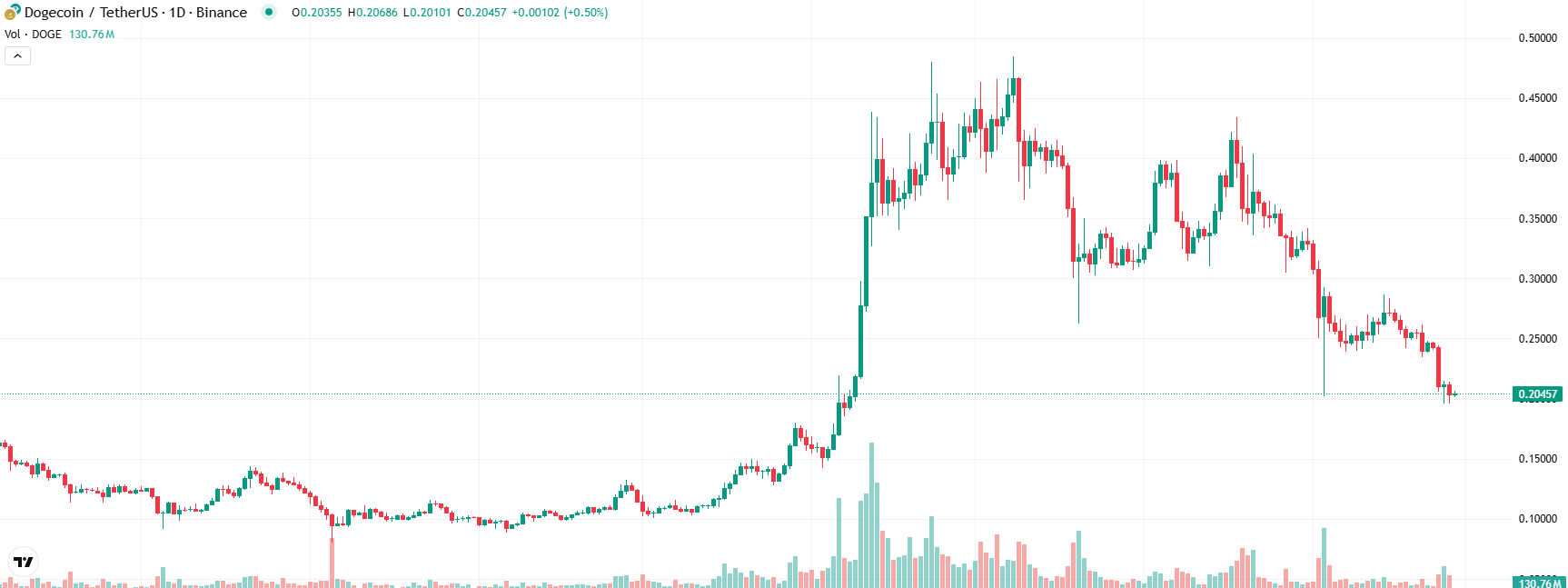 COIN4VN tin tức bitcoin - tin tức tiền ảo - tiền điện tử https://coin4vn.com/wp-content/uploads/2025/02/Du-doan-gia-Dogecoin.jpg
