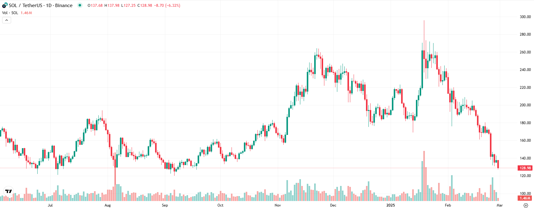 COIN4VN tin tức bitcoin - tin tức tiền ảo - tiền điện tử https://coin4vn.com/wp-content/uploads/2025/02/Gia-Solana-1.jpg