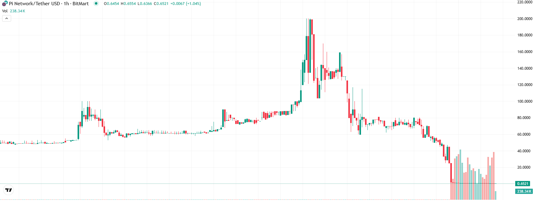 COIN4VN tin tức bitcoin - tin tức tiền ảo - tiền điện tử https://coin4vn.com/wp-content/uploads/2025/02/Nguoi-dung-Pi.png