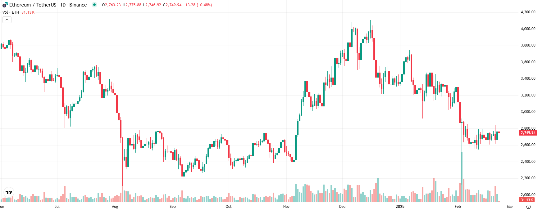 COIN4VN tin tức bitcoin - tin tức tiền ảo - tiền điện tử https://coin4vn.com/wp-content/uploads/2025/02/gia-Ethereum.jpg