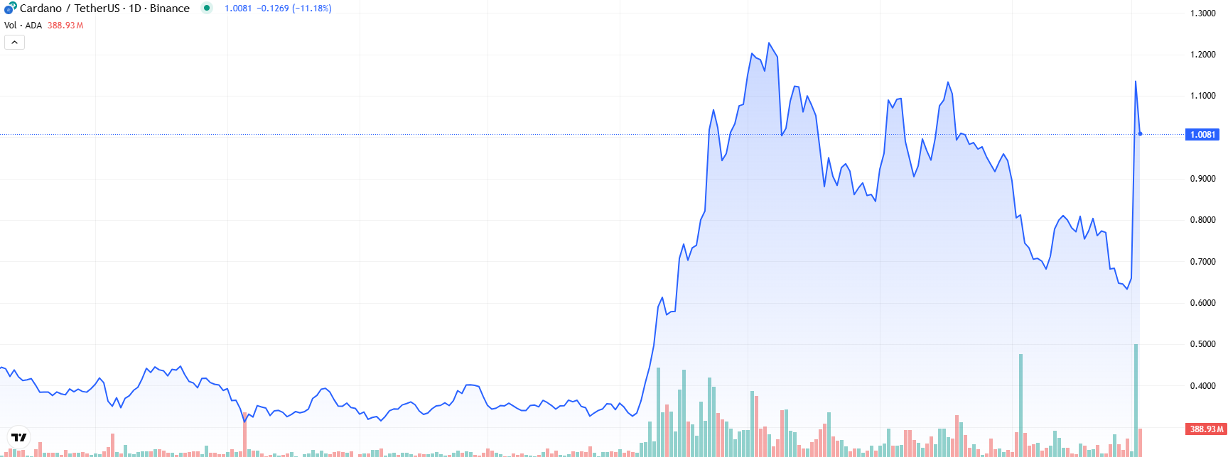 COIN4VN tin tức bitcoin - tin tức tiền ảo - tiền điện tử https://coin4vn.com/wp-content/uploads/2025/03/Cardano-tang-vot.jpg