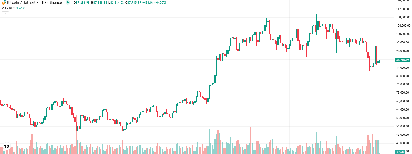 COIN4VN tin tức bitcoin - tin tức tiền ảo - tiền điện tử https://coin4vn.com/wp-content/uploads/2025/03/Bitcoin-2.jpg