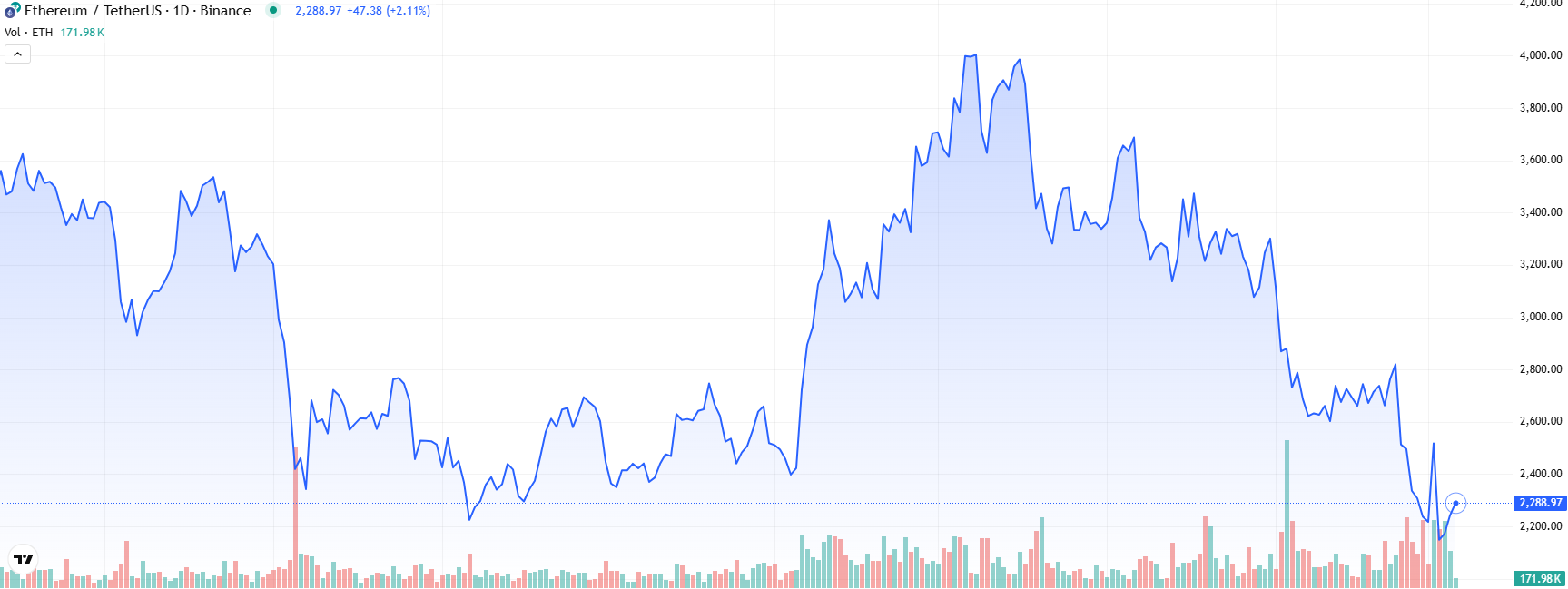 COIN4VN tin tức bitcoin - tin tức tiền ảo - tiền điện tử https://coin4vn.com/wp-content/uploads/2025/03/Ethereum.jpg