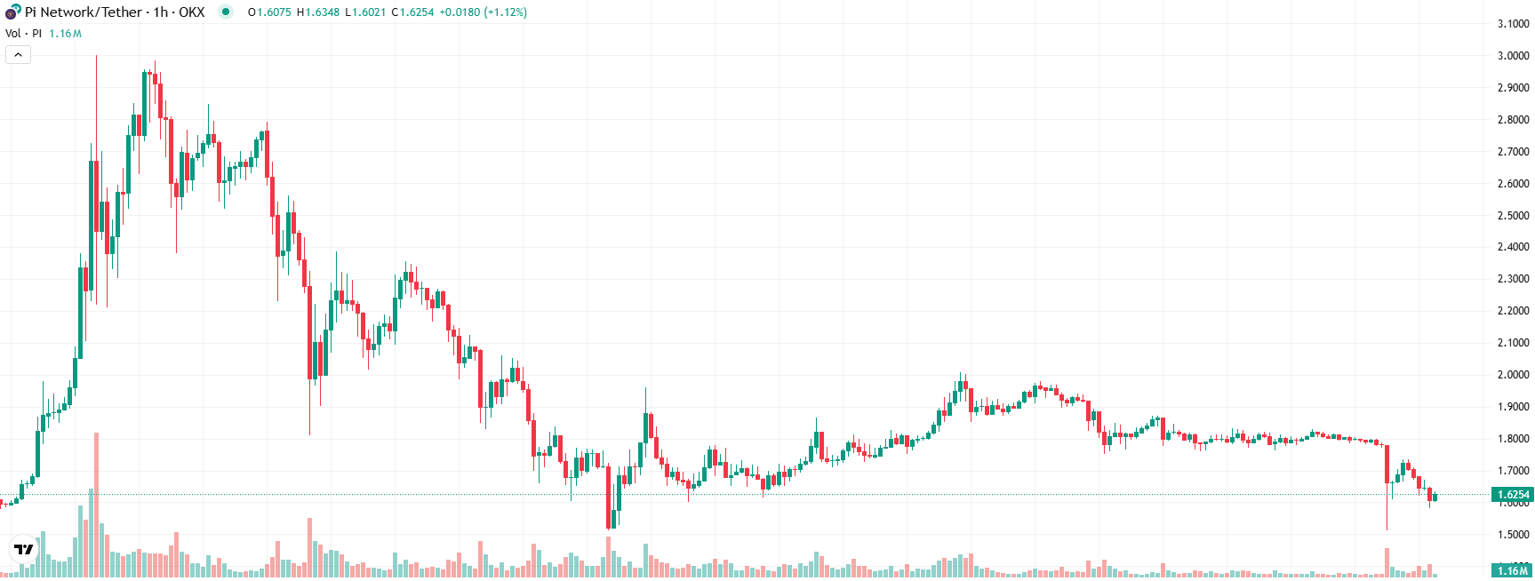 COIN4VN tin tức bitcoin - tin tức tiền ảo - tiền điện tử https://coin4vn.com/wp-content/uploads/2025/03/niem-yet-Pi-Coin.jpg