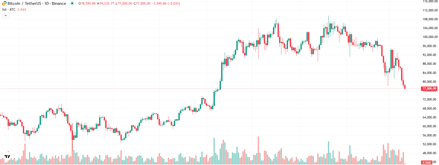 COIN4VN tin tức bitcoin - tin tức tiền ảo - tiền điện tử https://coin4vn.com/wp-content/uploads/2025/03/Bitcoin-lai-giam.jpg