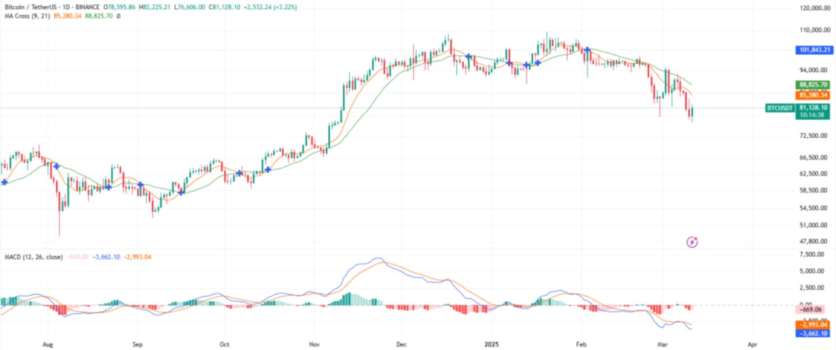COIN4VN tin tức bitcoin - tin tức tiền ảo - tiền điện tử https://coin4vn.com/wp-content/uploads/2025/03/Bitcoin-4.jpg