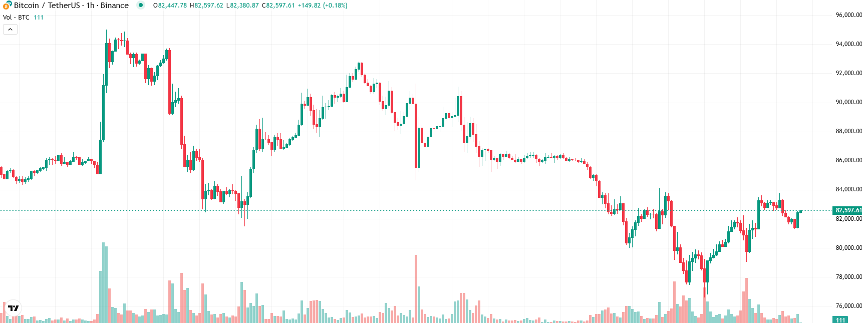 COIN4VN tin tức bitcoin - tin tức tiền ảo - tiền điện tử https://coin4vn.com/wp-content/uploads/2025/03/Bitcoin-co-the-phuc-hoi.png