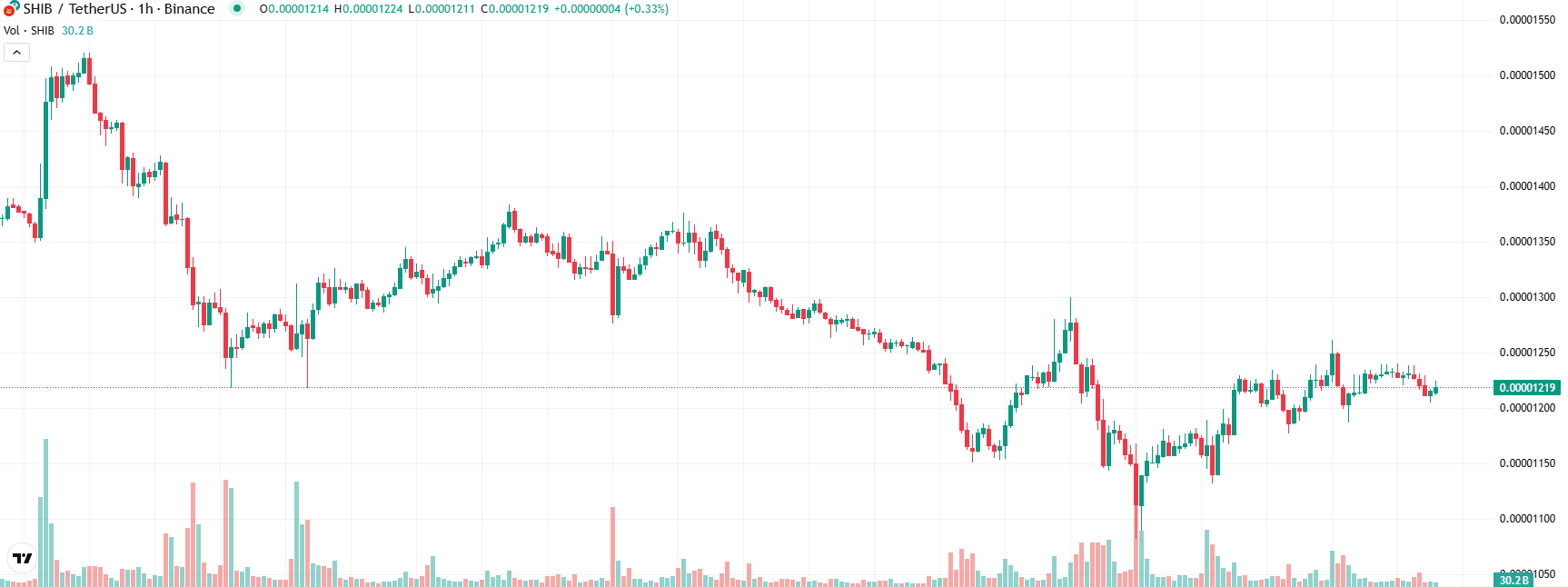 COIN4VN tin tức bitcoin - tin tức tiền ảo - tiền điện tử https://coin4vn.com/wp-content/uploads/2025/03/Shiba-Inu-hoi-phuc.png