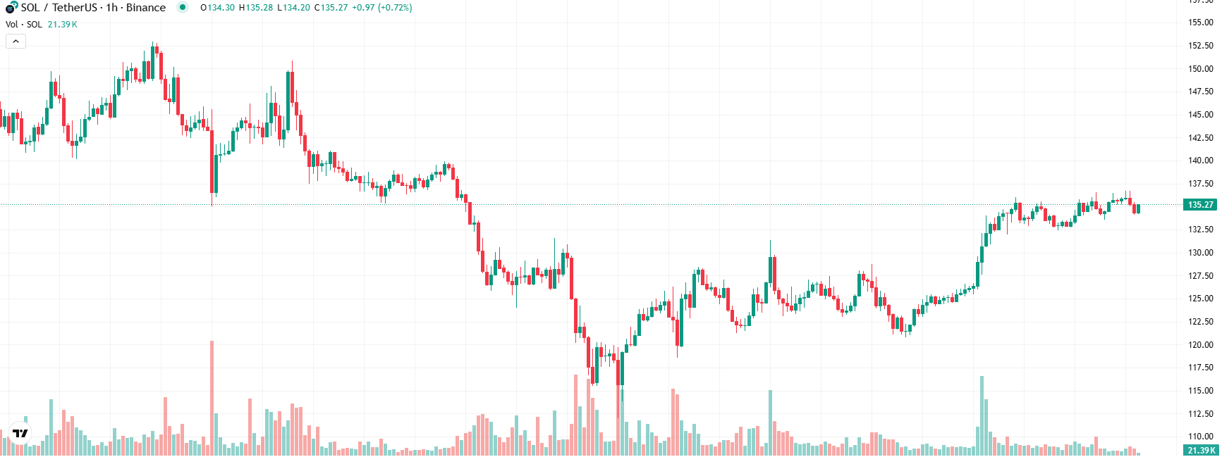 COIN4VN tin tức bitcoin - tin tức tiền ảo - tiền điện tử https://coin4vn.com/wp-content/uploads/2025/03/gia-Solana.png